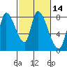 Gold Street Bridge tide chart for Friday, February 14, 2025