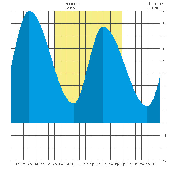 Gold Street Bridge tide chart for Sunday, February 16, 2025
