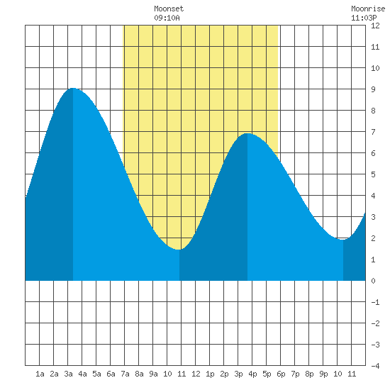 Gold Street Bridge tide chart for Monday, February 17, 2025