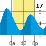 Gold Street Bridge tide chart for Monday, February 17, 2025
