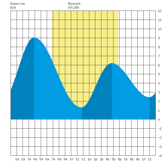 Gold Street Bridge tide chart for Tuesday, February 18, 2025