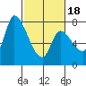 Gold Street Bridge tide chart for Tuesday, February 18, 2025
