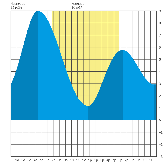 Gold Street Bridge tide chart for Wednesday, February 19, 2025