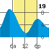 Gold Street Bridge tide chart for Wednesday, February 19, 2025