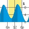 Gold Street Bridge tide chart for Saturday, February 1, 2025