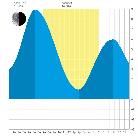 Gold Street Bridge tide chart for Thursday, February 20, 2025