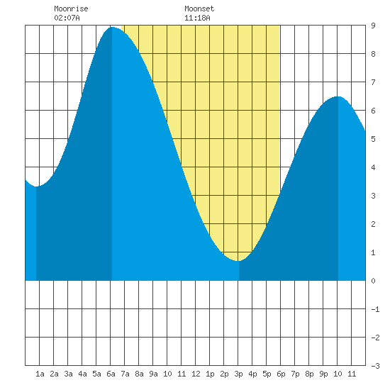 Gold Street Bridge tide chart for Friday, February 21, 2025