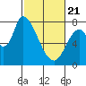 Gold Street Bridge tide chart for Friday, February 21, 2025