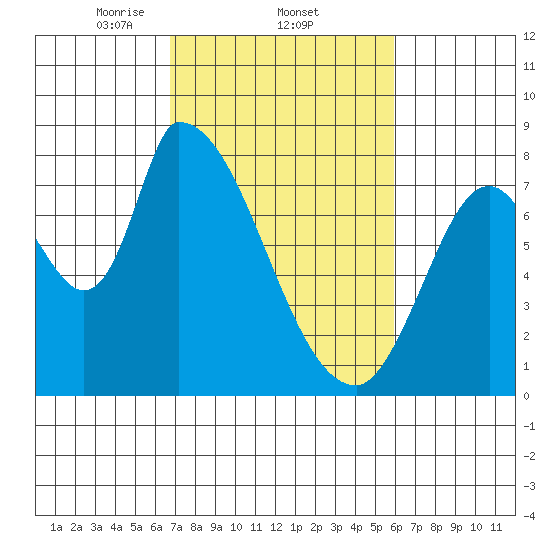 Gold Street Bridge tide chart for Saturday, February 22, 2025