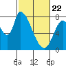 Gold Street Bridge tide chart for Saturday, February 22, 2025