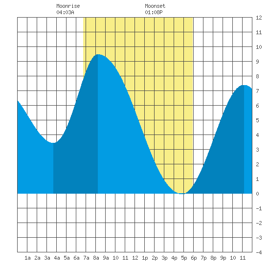 Gold Street Bridge tide chart for Sunday, February 23, 2025