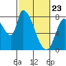 Gold Street Bridge tide chart for Sunday, February 23, 2025