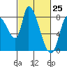 Gold Street Bridge tide chart for Tuesday, February 25, 2025