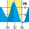 Gold Street Bridge tide chart for Wednesday, February 26, 2025