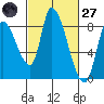 Gold Street Bridge tide chart for Thursday, February 27, 2025
