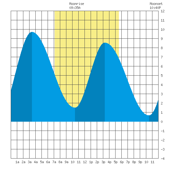 Gold Street Bridge tide chart for Sunday, February 2, 2025