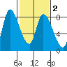 Gold Street Bridge tide chart for Sunday, February 2, 2025
