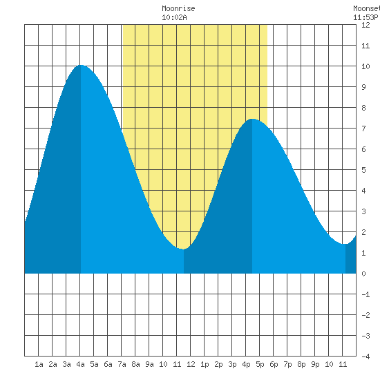 Gold Street Bridge tide chart for Monday, February 3, 2025