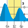 Gold Street Bridge tide chart for Monday, February 3, 2025