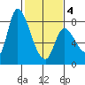 Gold Street Bridge tide chart for Tuesday, February 4, 2025