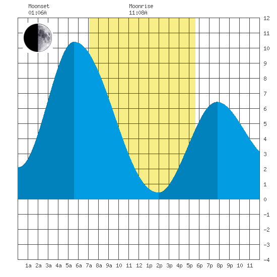 Gold Street Bridge tide chart for Wednesday, February 5, 2025