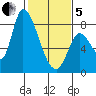 Gold Street Bridge tide chart for Wednesday, February 5, 2025
