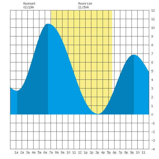 Gold Street Bridge tide chart for Thursday, February 6, 2025