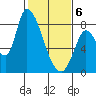 Gold Street Bridge tide chart for Thursday, February 6, 2025