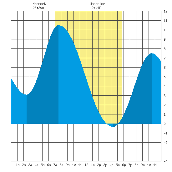 Gold Street Bridge tide chart for Friday, February 7, 2025