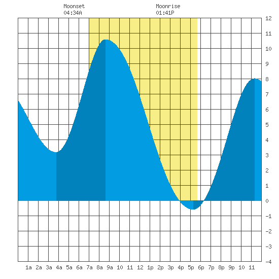 Gold Street Bridge tide chart for Saturday, February 8, 2025