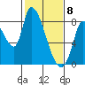 Gold Street Bridge tide chart for Saturday, February 8, 2025