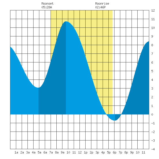 Gold Street Bridge tide chart for Sunday, February 9, 2025