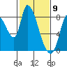 Gold Street Bridge tide chart for Sunday, February 9, 2025