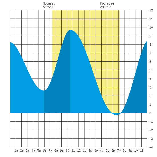 Gold Street Bridge tide chart for Monday, March 10, 2025