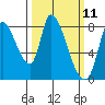 Gold Street Bridge tide chart for Tuesday, March 11, 2025