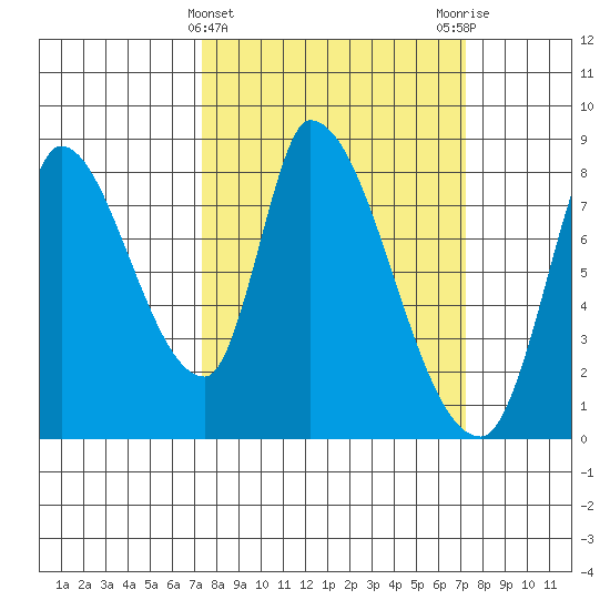 Gold Street Bridge tide chart for Wednesday, March 12, 2025