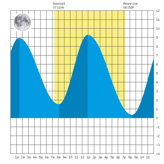 Gold Street Bridge tide chart for Thursday, March 13, 2025