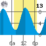 Gold Street Bridge tide chart for Thursday, March 13, 2025