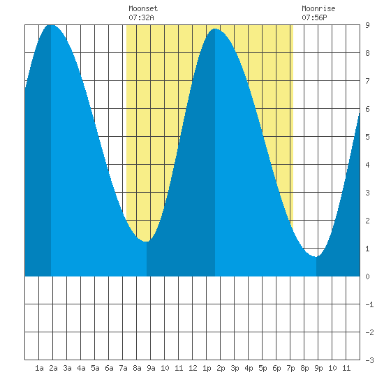 Gold Street Bridge tide chart for Friday, March 14, 2025