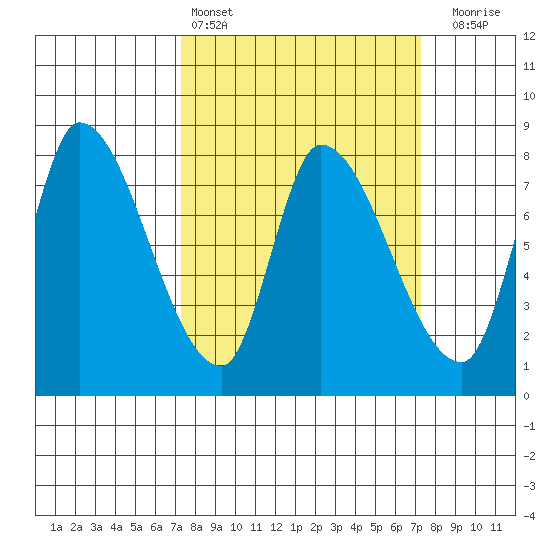 Gold Street Bridge tide chart for Saturday, March 15, 2025