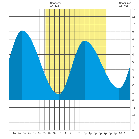 Gold Street Bridge tide chart for Sunday, March 16, 2025
