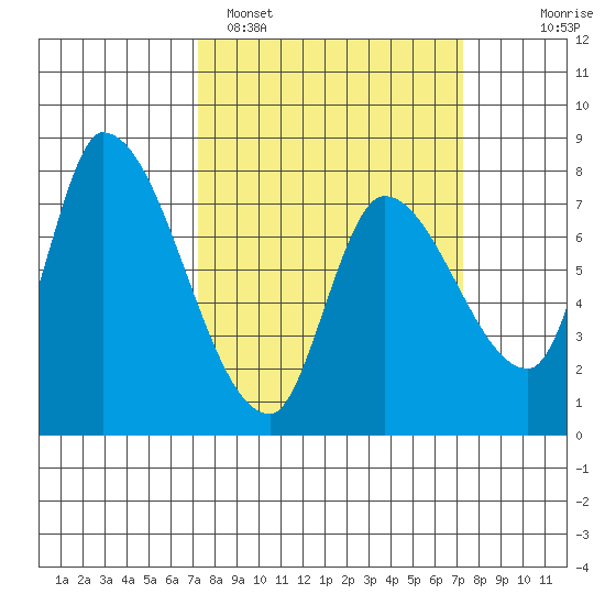 Gold Street Bridge tide chart for Monday, March 17, 2025