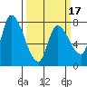 Gold Street Bridge tide chart for Monday, March 17, 2025