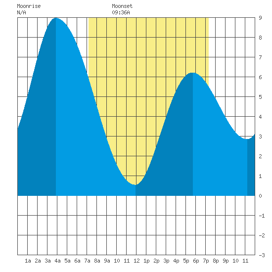 Gold Street Bridge tide chart for Wednesday, March 19, 2025