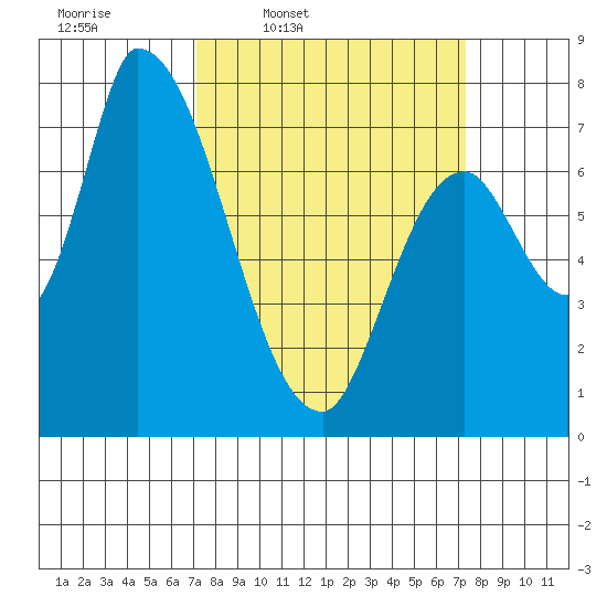 Gold Street Bridge tide chart for Thursday, March 20, 2025