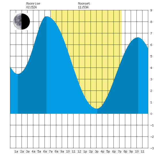 Gold Street Bridge tide chart for Saturday, March 22, 2025