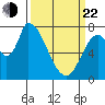 Gold Street Bridge tide chart for Saturday, March 22, 2025