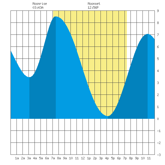 Gold Street Bridge tide chart for Sunday, March 23, 2025