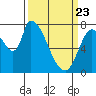 Gold Street Bridge tide chart for Sunday, March 23, 2025