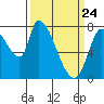 Gold Street Bridge tide chart for Monday, March 24, 2025